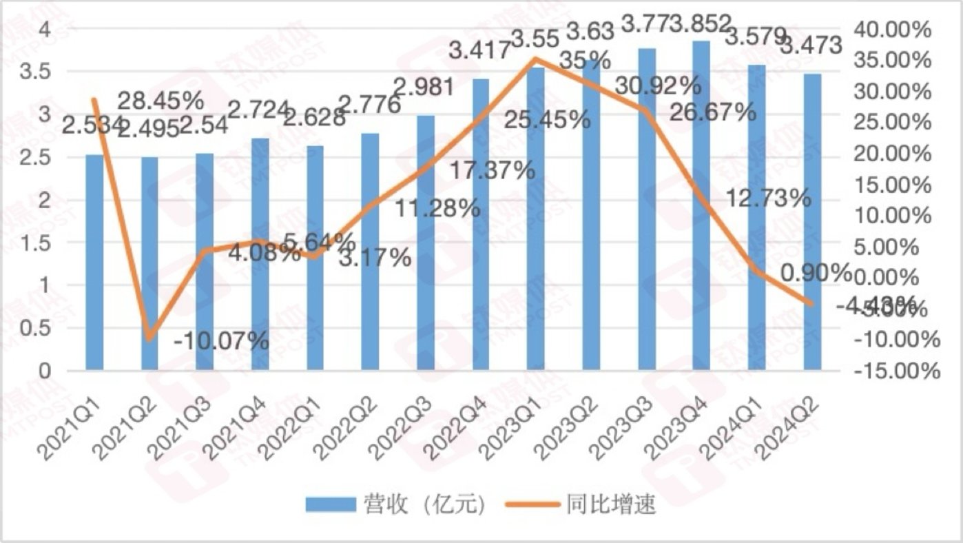 万兴科技季度收入& 变化，天顺财经APP制图