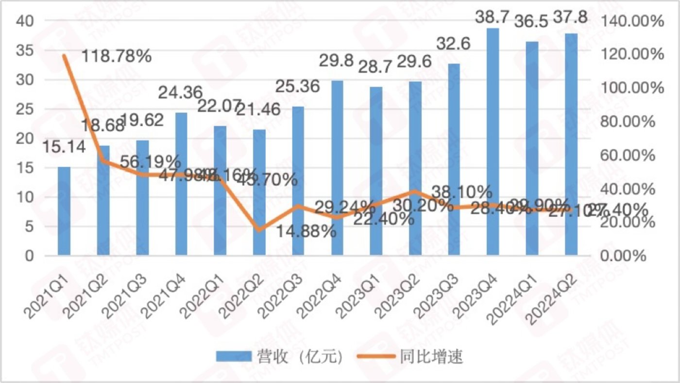 爱回收营收& 增速变化，钛媒体APP制图