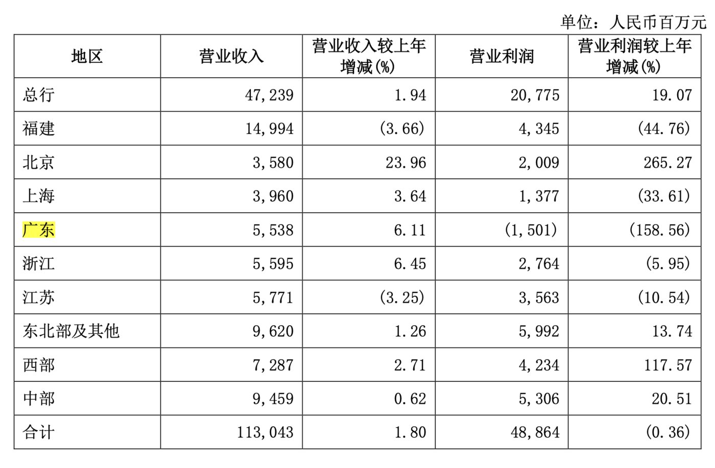 在几处经济重镇，利润表现均出现了明显下滑。