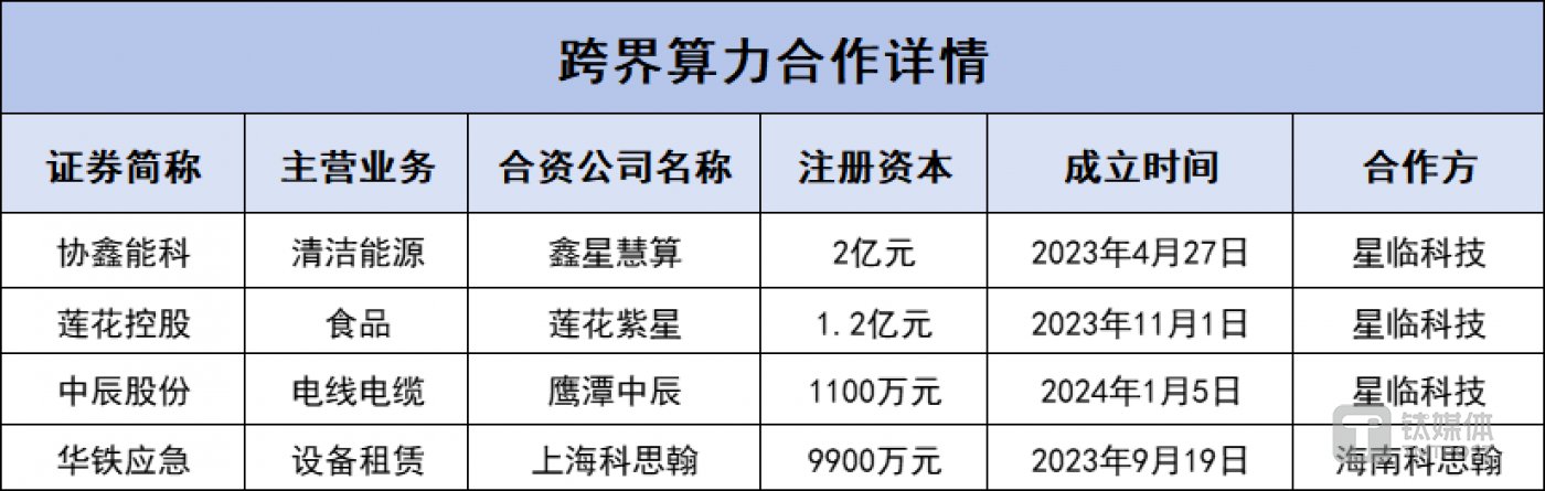 跨界算力合作详情，天顺财经制表
