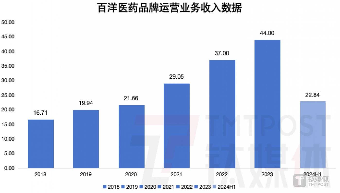 天顺财经App制图，数据来源：财报