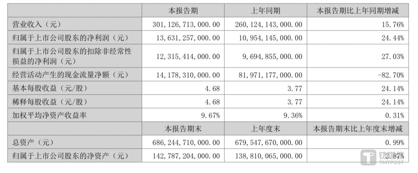 2024年上半年比亚迪营收