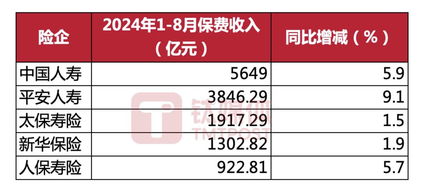 数据来源：五大险企，天顺财经APP制图