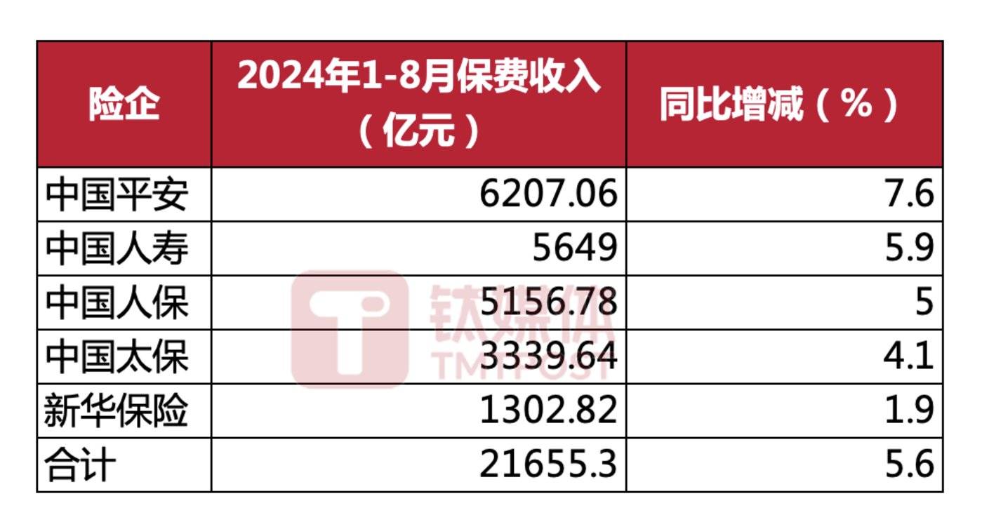 数据来源：五大险企，天顺财经APP制图