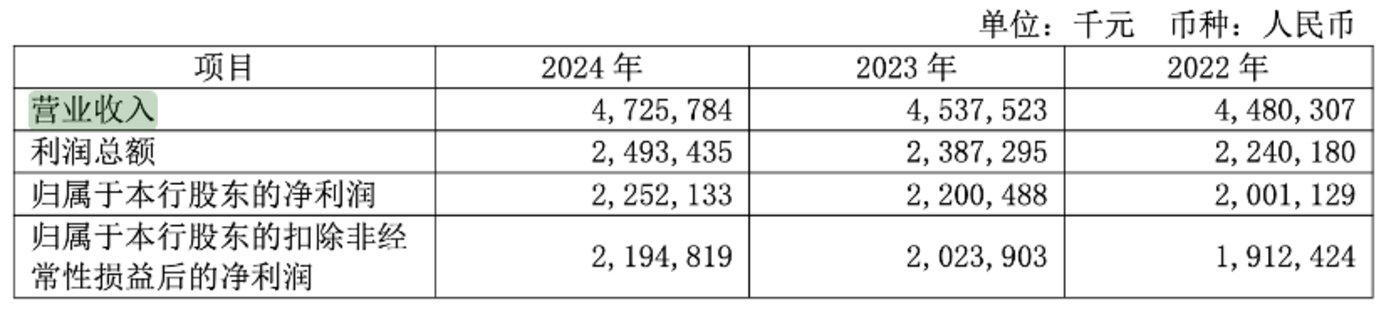 图片来源 @无锡银行2024年年报