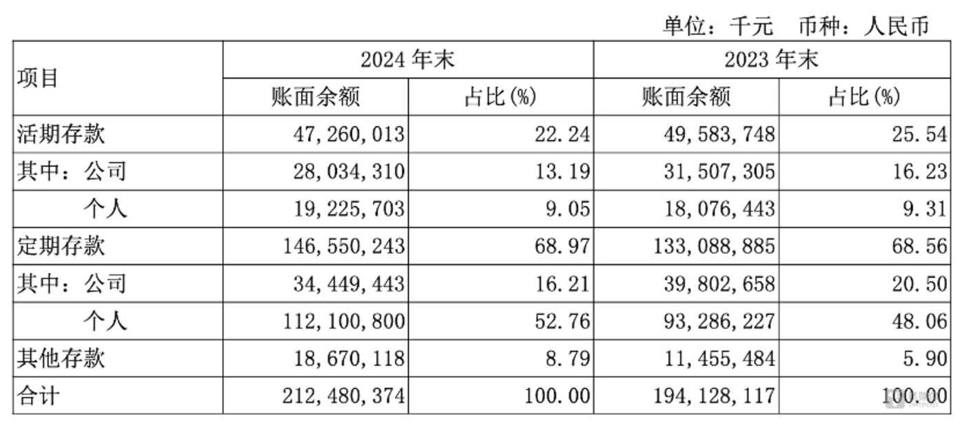 图片来源 @无锡银行2024年年报
