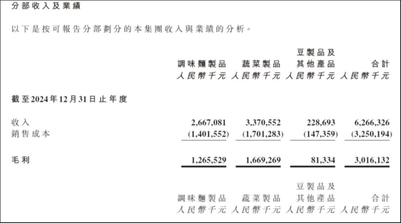 来源：卫龙2024年财报