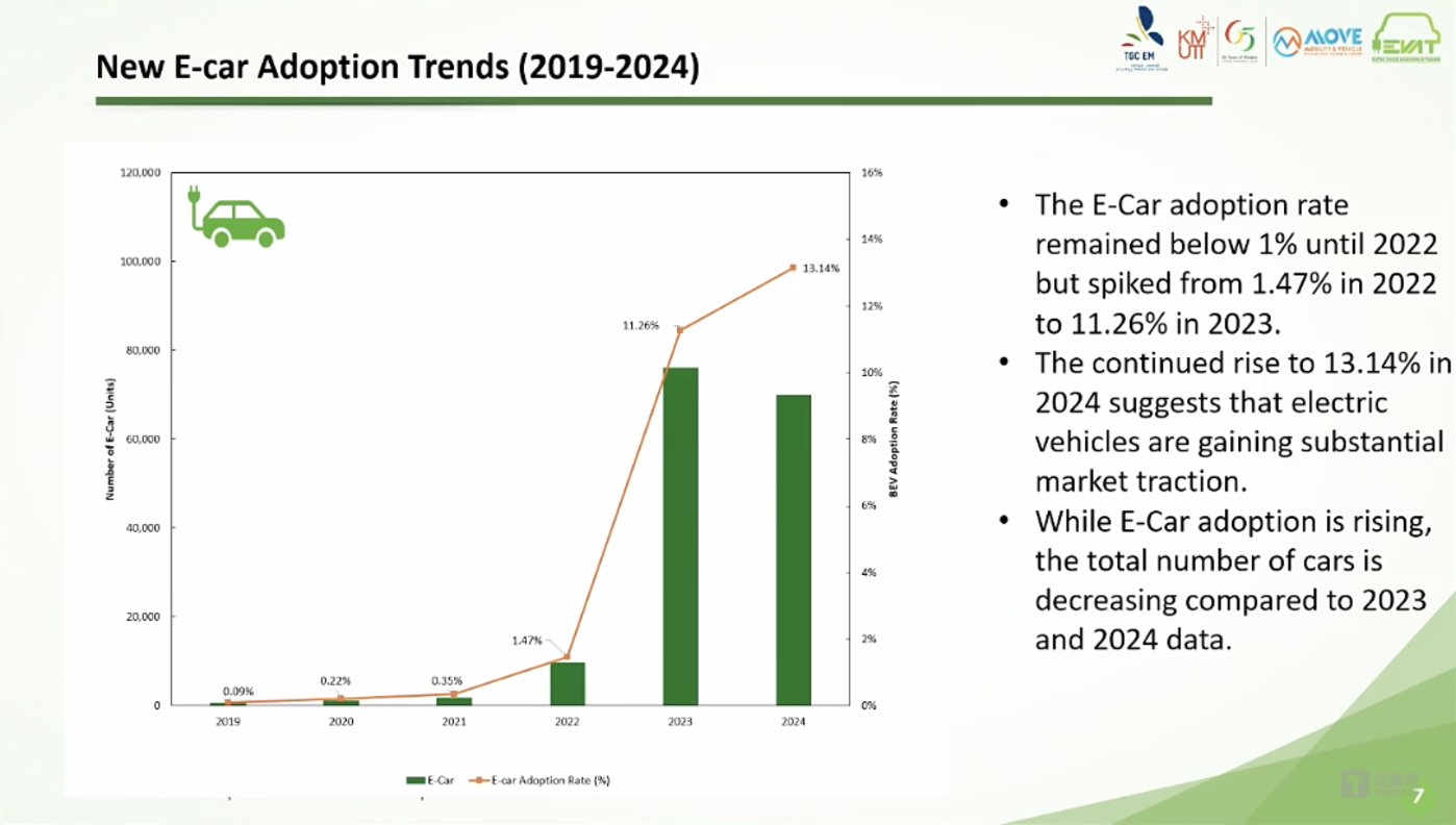 泰国电动汽车普及度（2019年-2024年）