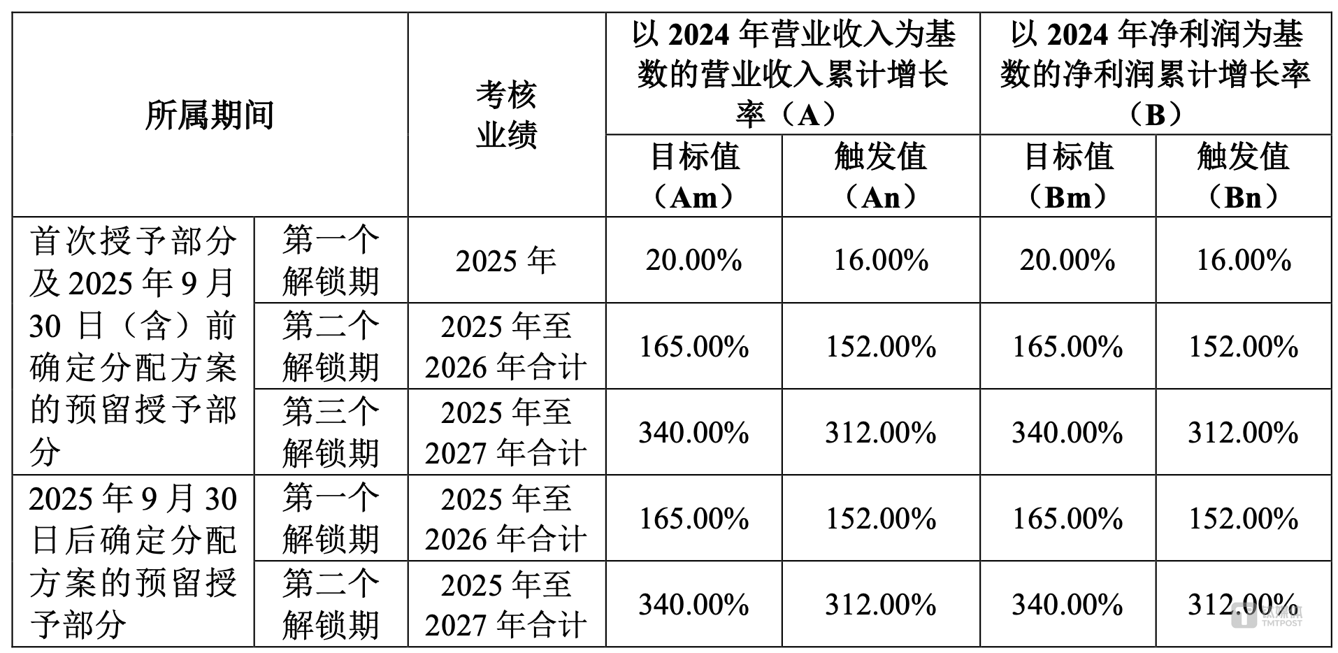 （科达制造2025年员工持股计划考核目标，来源：公司公告）