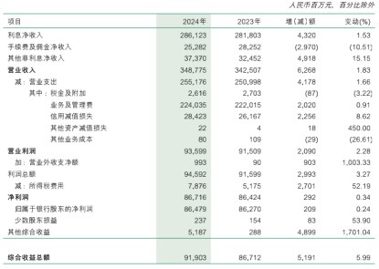 图片来源 @邮储银行年报