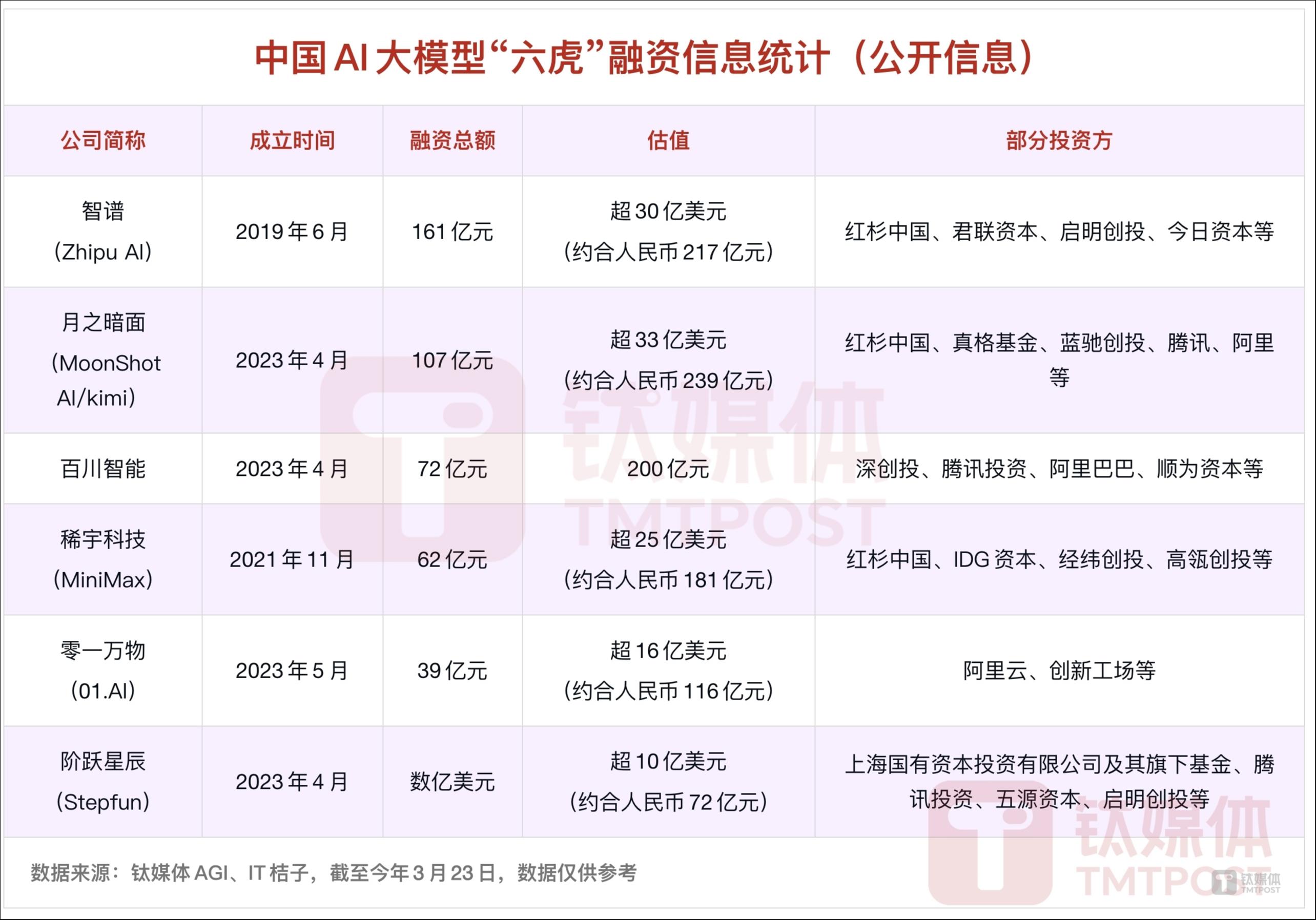 中国“AI六小虎” 融资信息统计（数据仅供参考）