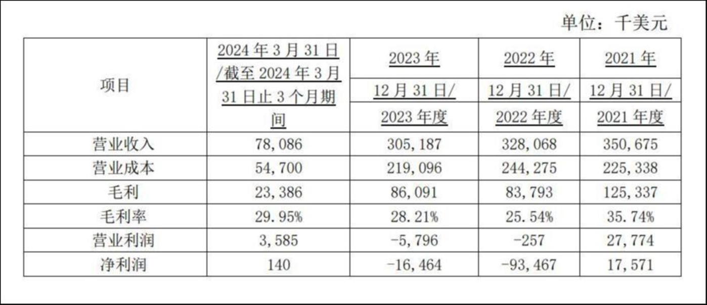 来源：2023年年报问询函回复