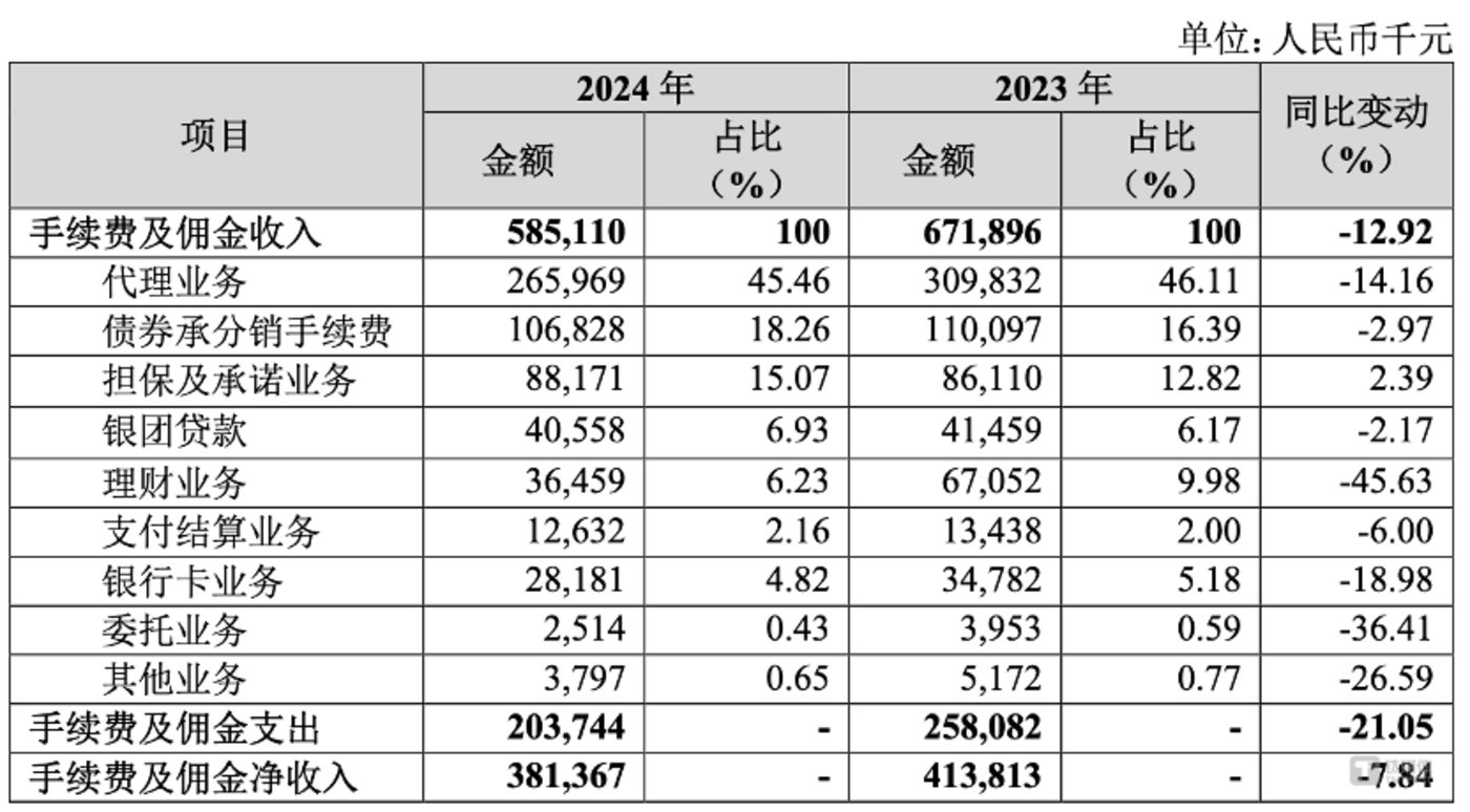 图片来源 @厦门银行2024年财报