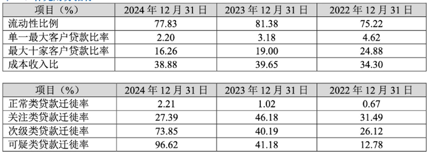 图片来源 @厦门银行2024年财报