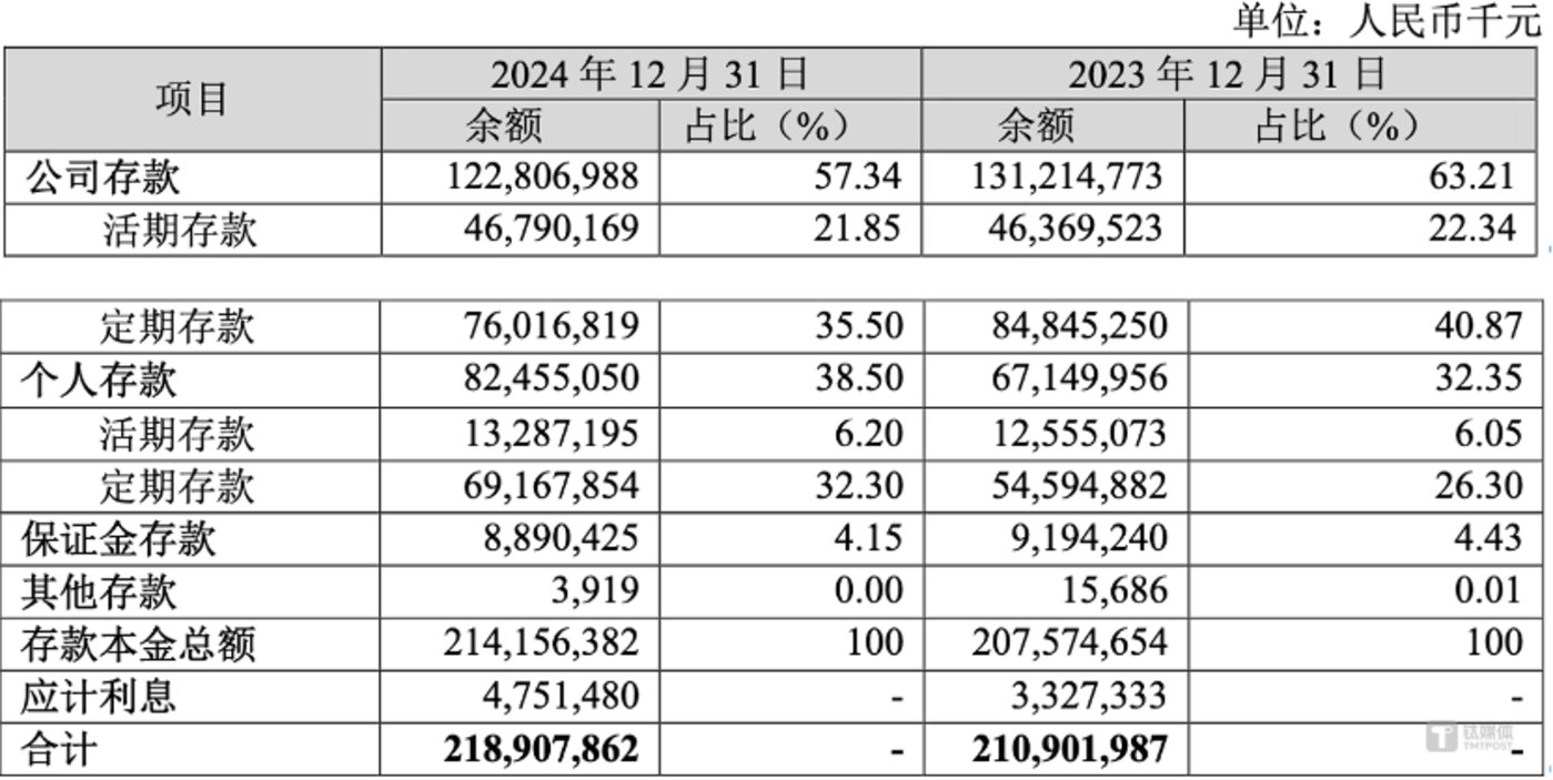 图片来源 @厦门银行2024年财报