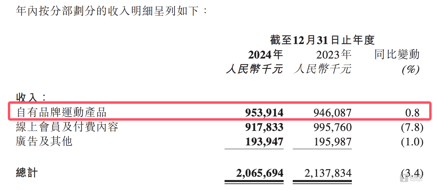 Keep财报数据