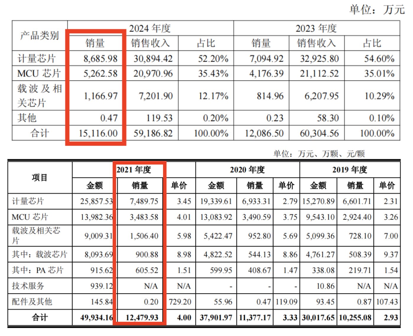 销量对比