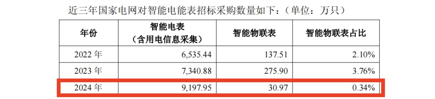 占比