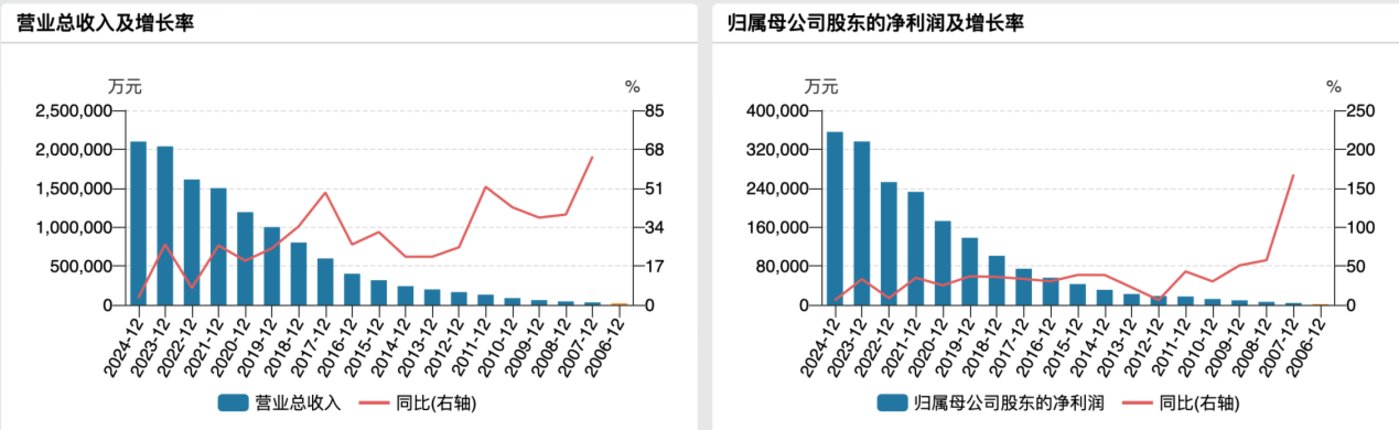 （爱尔眼科业绩变动趋势，来源：wind）
