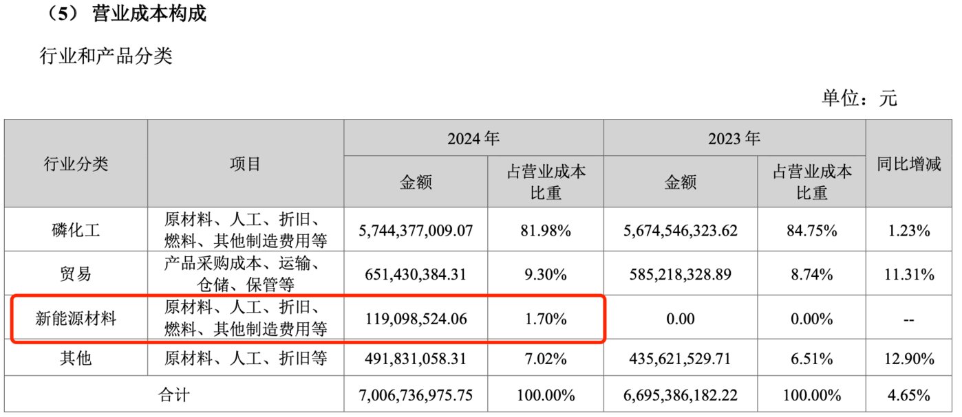 （川发龙蟒2024年营业成本构成，来源：年报）