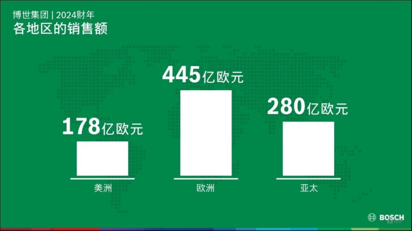 博世各地区的销售额