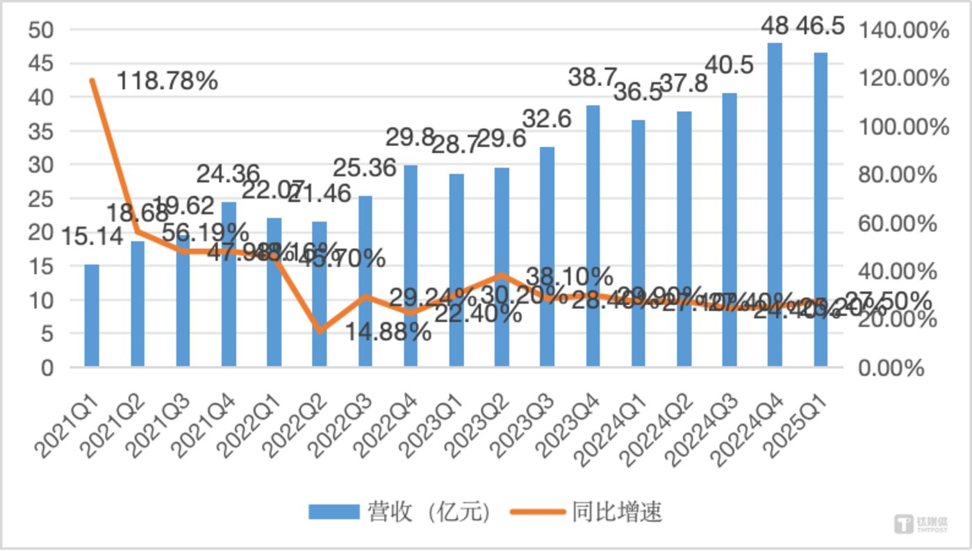 爱回收营收&增速变化，作者制图