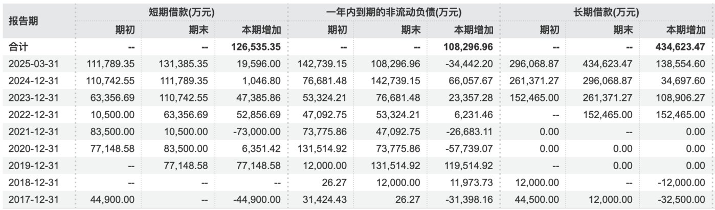 （川发龙蟒间接融资明细，来源：wind）