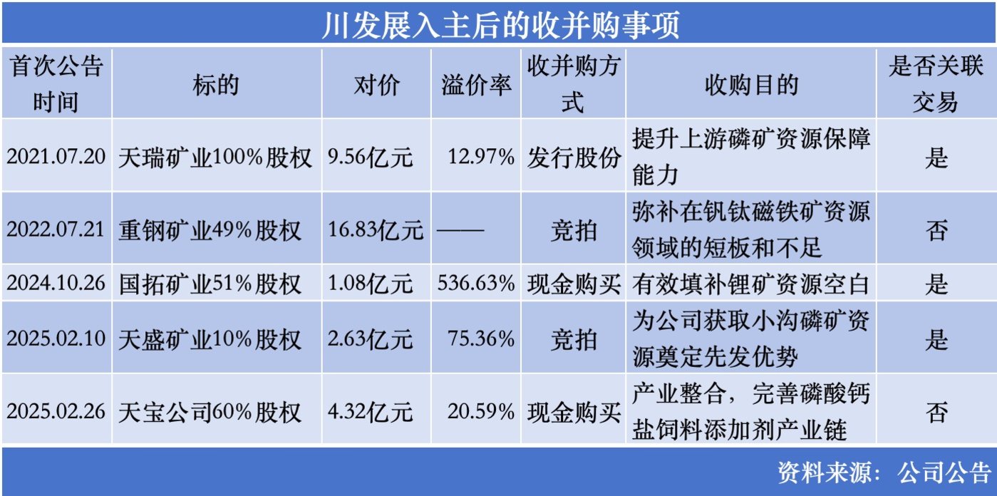甚至有业内人士表示，“照此下去，磷酸铁锂行业淘汰企业、出清产能、继而触底回升仍需3年或者更久。”  国资主导的“买买买”之价值 除了向新能源材料增量市场延伸外，先进材料集团入主后也在强化川发龙蟒资源端的自给能力，用公司的话说就是，坚持“稀缺资源+核心技术+产业整合+先进机制”发展战略，深化化矿化一体发展，构建“硫-磷-钛-铁-锂-钙”多资源绿色循环经济产业链。 先进材料集团是四川发展的全资子公司，四川发展自身拥有丰富的磷矿、锂矿、钒钛矿、铁矿、铅锌矿等稀缺资源。作为四川发展在矿业化工领域唯一的产业及资本运作上市公司平台，自入主以来，就在逐步注入相关矿产资源。