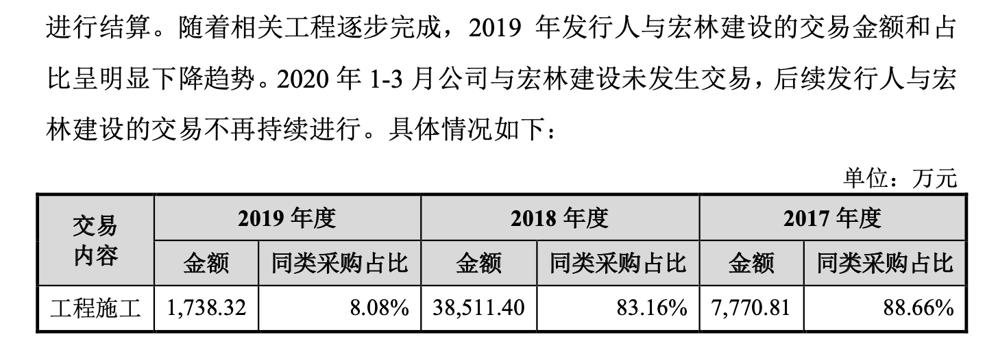 （来源：公司招股书）
