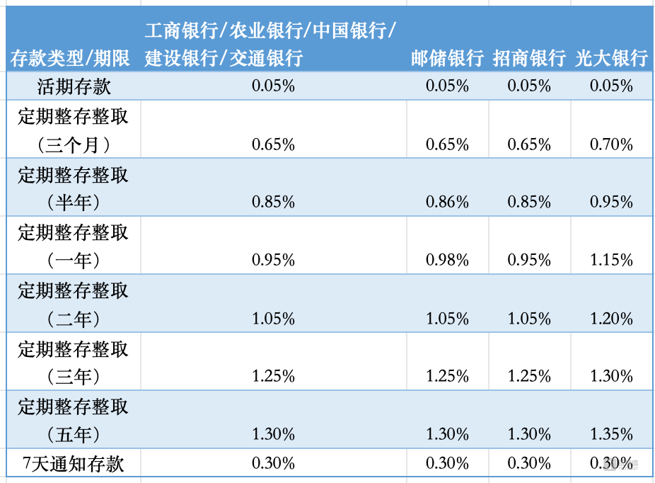 主要银行存款利率调整一览