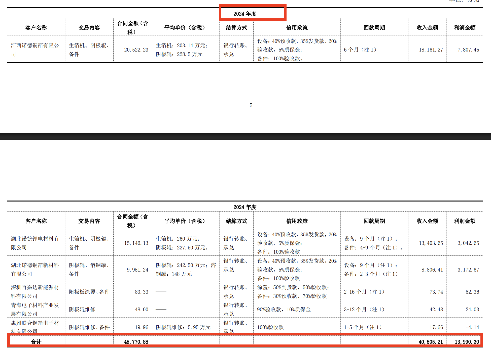 洪田股份2024年与诺德股份的关联销售情况