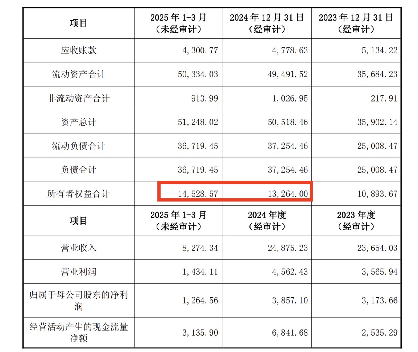 标的财务数据
