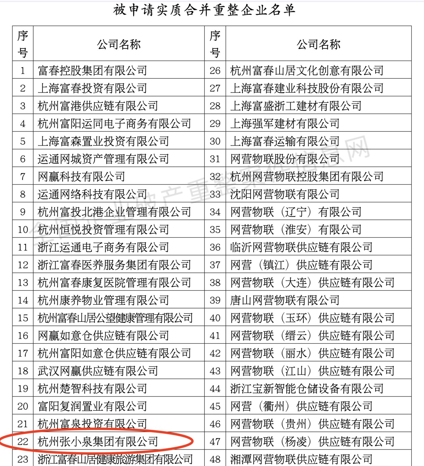 来源：全国企业破产重整案件信息网