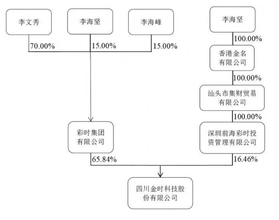 （公司与实际控制人之间的产权及控制关系 ，来源：金时科技2024年报）