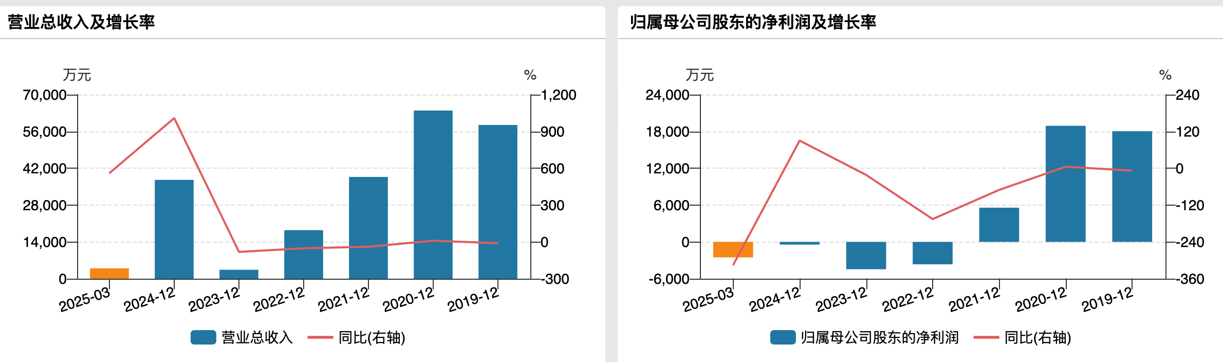 （金时科技经营情况，来源：wind）